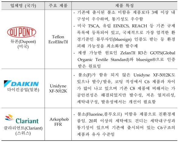 비불소 발수제 관련 해외 업체 및 제품 현황