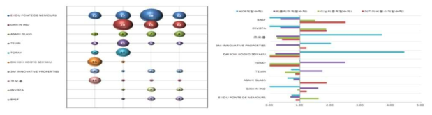 상위 다출원인의 세부 기술별 차트 및 특허활동지수