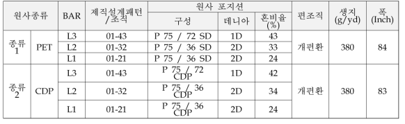 개발 수행된 생지 제편 설계