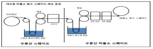 대조용 비불소 Synthetic SUEDE 작업 공정도