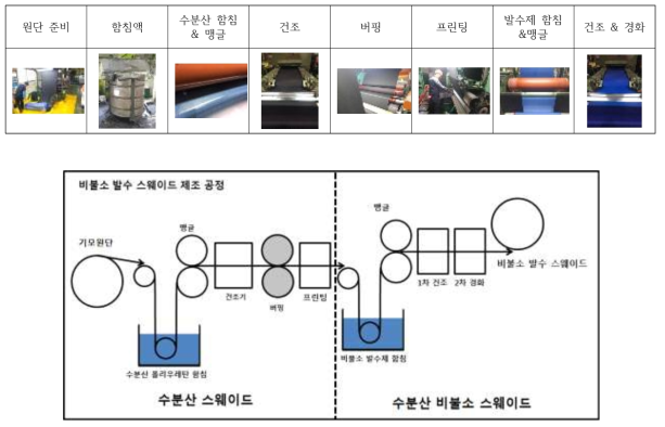 비불소 Synthetic SUEDE 작업 공정도