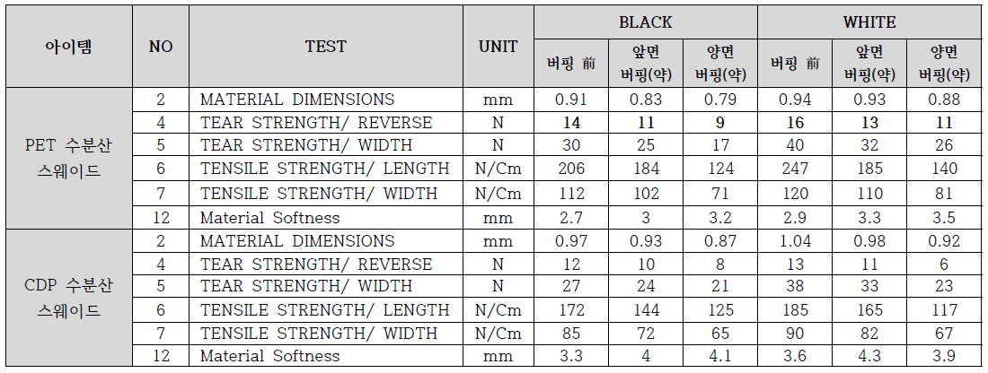 버핑 강도와 방법에 따른 물리적 물성 변화