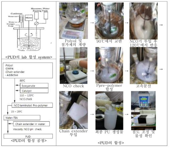 폴리우레탄 수지의 합성 공정