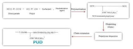 수분산 폴리우레탄의 기본 제조 공정