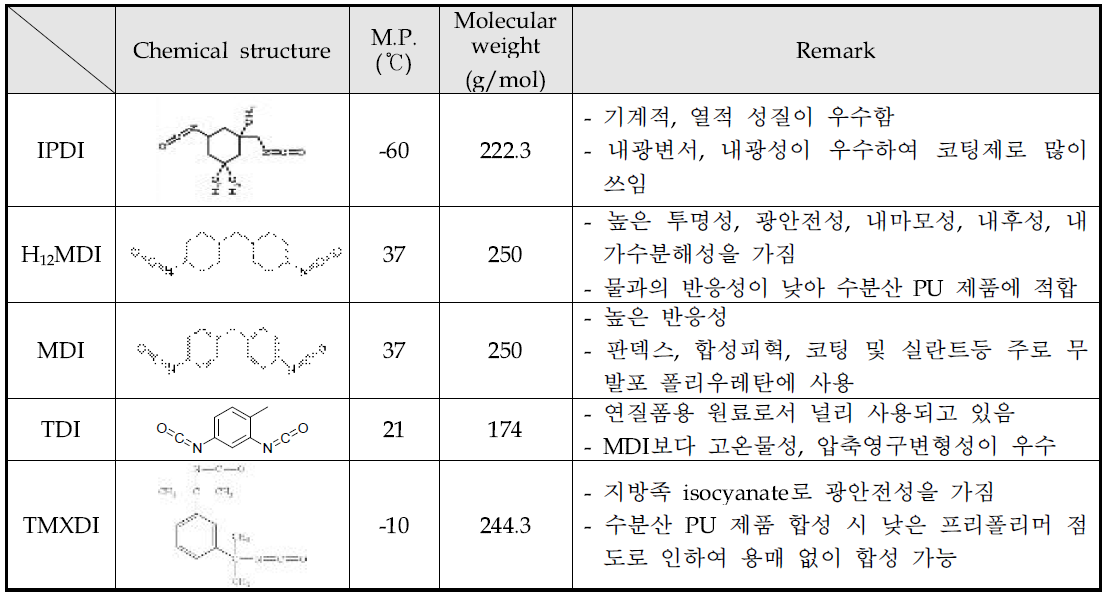 Isocyanate의 특성