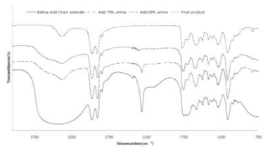 분산 후 extension 반응에 따른 IR peak의 변화