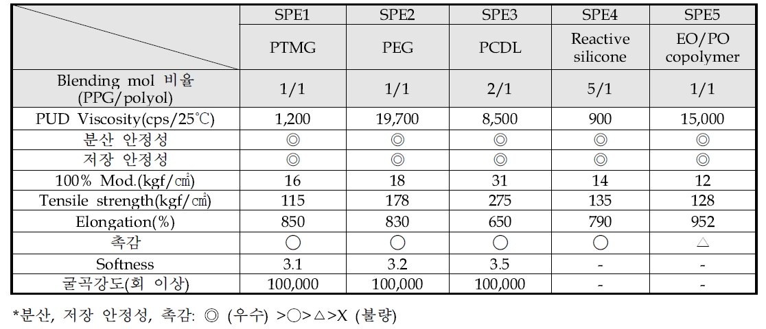 Polyol의 종류에 따른 PUD의 물성변화