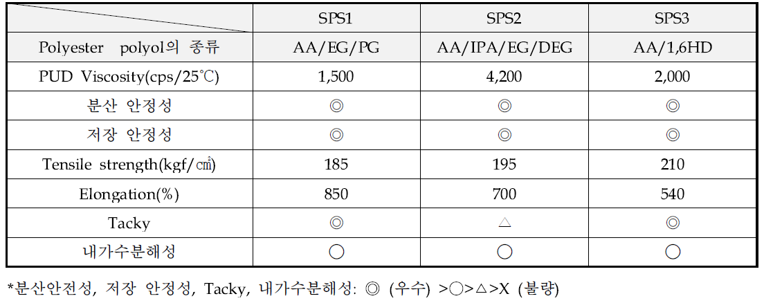 Polyester polyol의 종류에 따른 PUD의 물성변화