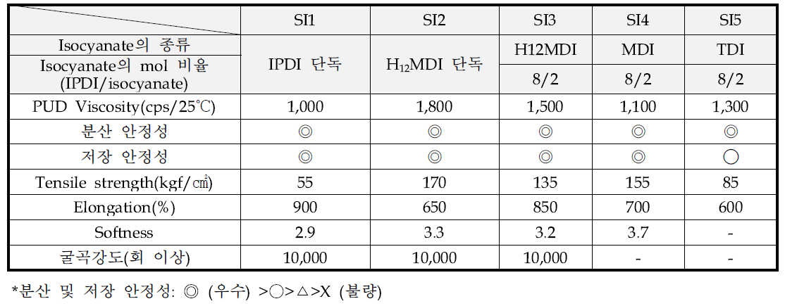 Isocyanate의 종류에 따른 PUD의 물성변화