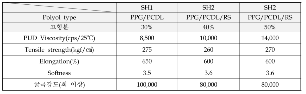 Polyol type 및 고형분에 따른 PUD의 물성변화