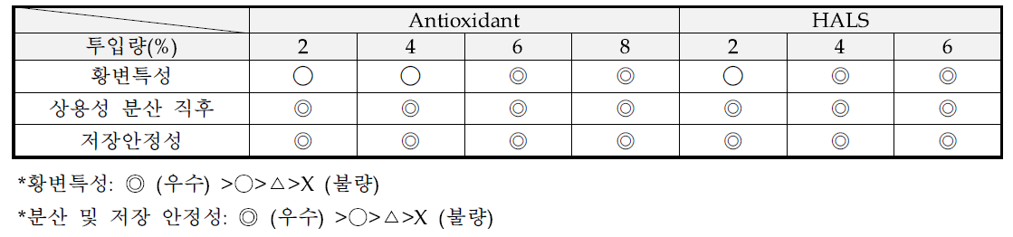 산화 방지제의 종류 및 투입량에 따른 특성 변화