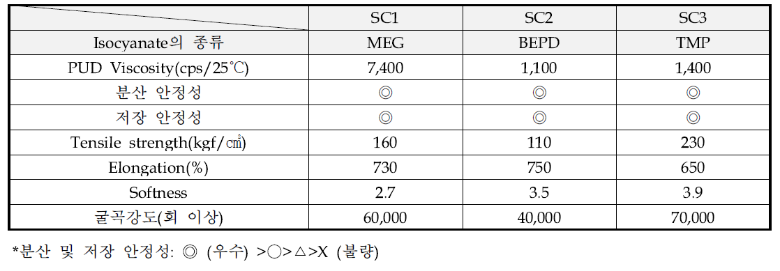 Chain extender의 종류에 따른 PUD의 물성변화