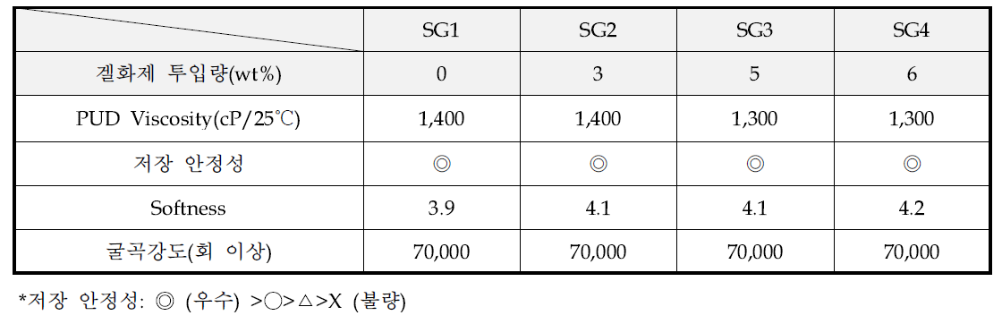 겔화제의 투입량에 따른 PUD의 물성변화