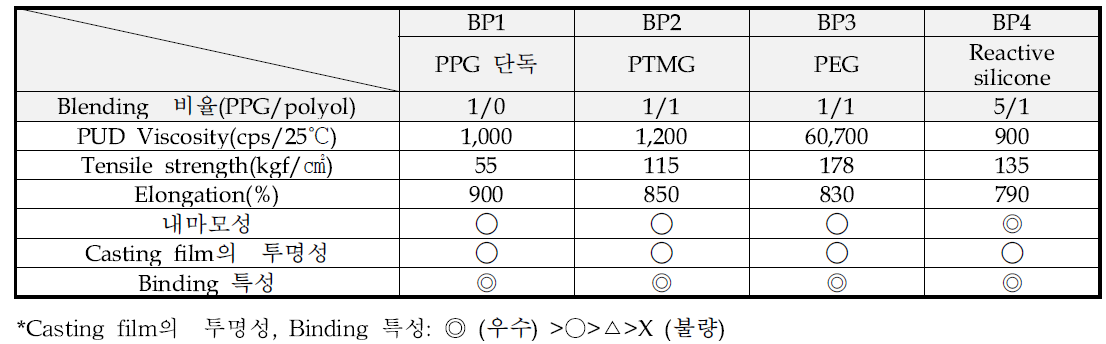 Polyol의 종류에 따른 PUD의 특성변화