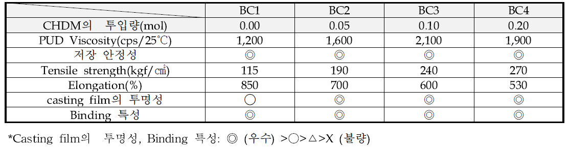 CHMD의 투입비율에 따른 PUD의 특성변화