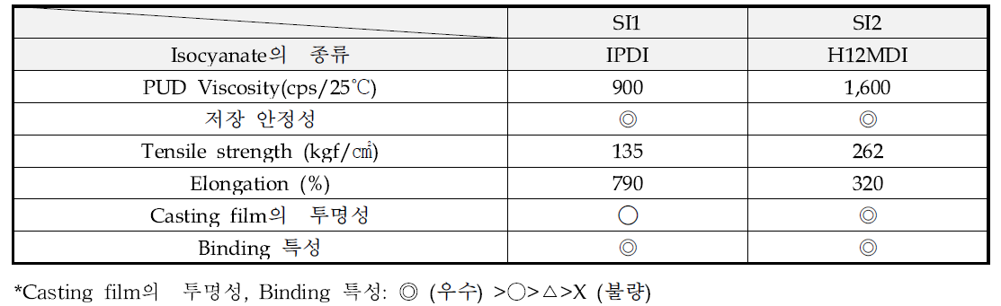 Isocyanate의 종류에 따른 PUD의 특성변화