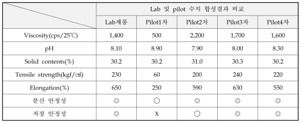 Pilo test 결과