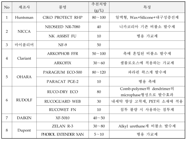 수집한 국내 외 비불소 발수제 및 병용 조제 분류