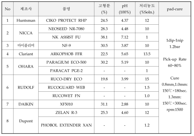 입수 비불소 발수제의 고형분, pH(100%) 결과 및 처리 조건