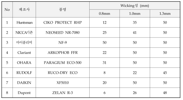 Wicking성 시험 결과