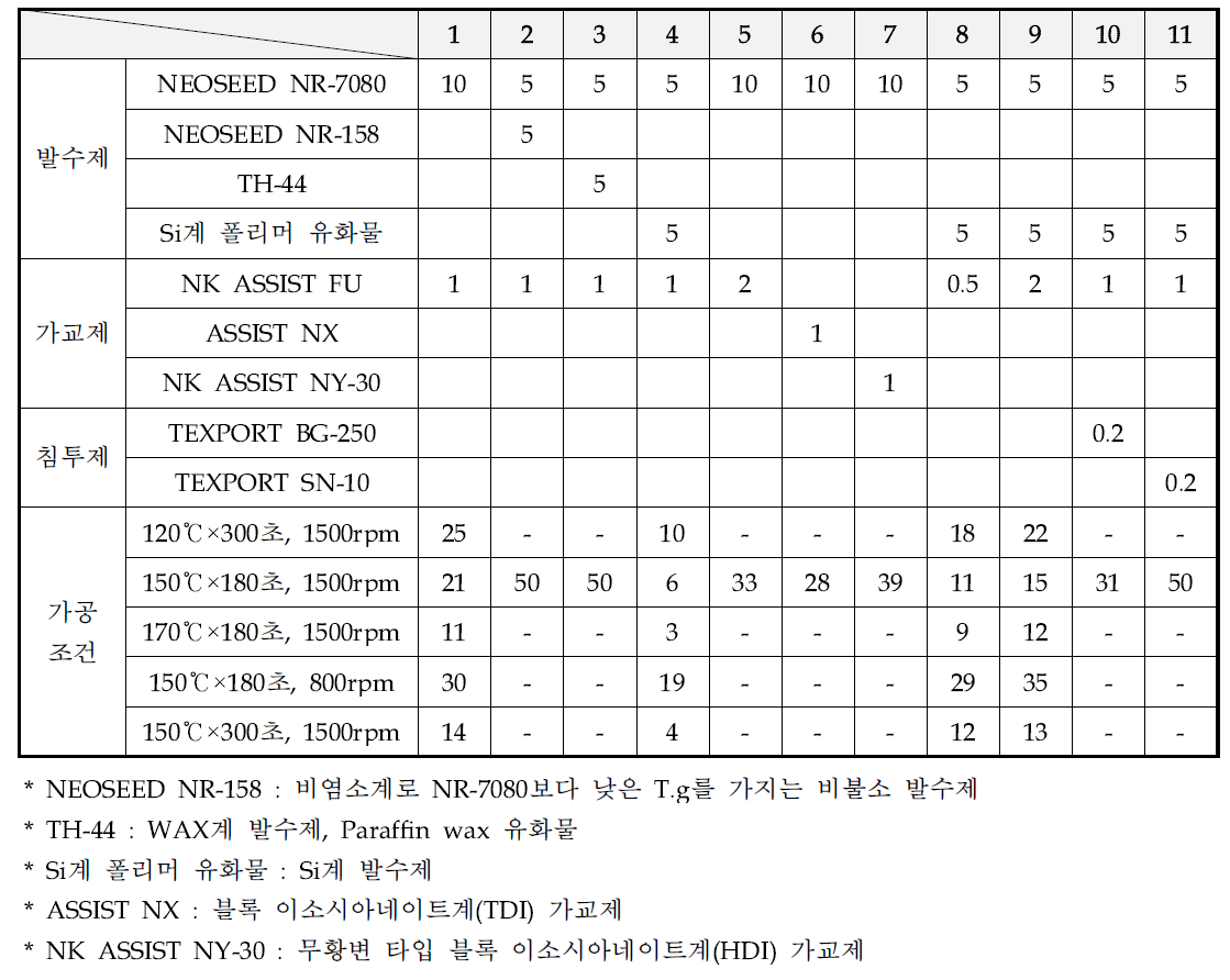 가공 처리 조건 변경에 따른 Wicking성 시험