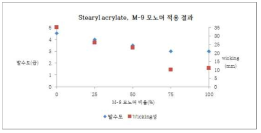 Stearyl acrylate와 M-9 모노머 비율별 wicking성과 발수도