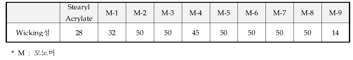 모노머 종류별 발수도 및 내DMF성