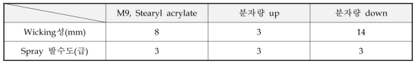 분자량 조정 검토품의 방오성, 방 IPA성 시험 결과