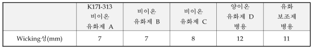 분자량 조정 검토품의 방오성, 방 IPA성 시험 결과