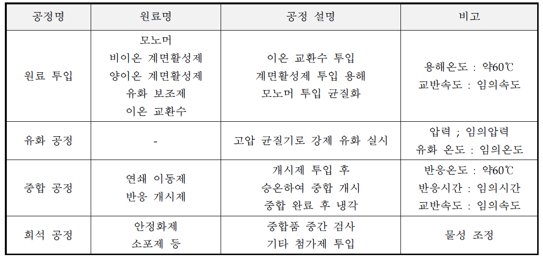 K17I-304의 제조 공정