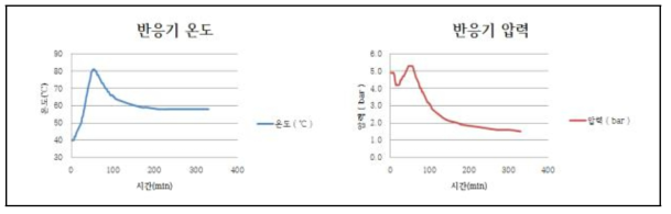 중합 반응시 반응기 내부 온도 및 압력 변화그래프