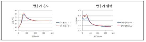 중합 반응시 반응기 내부 온도 및 압력 변화그래프