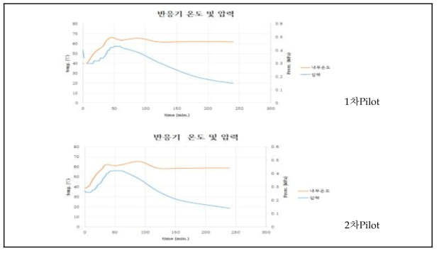 반응기 내부 온도 및 압력 변화그래프