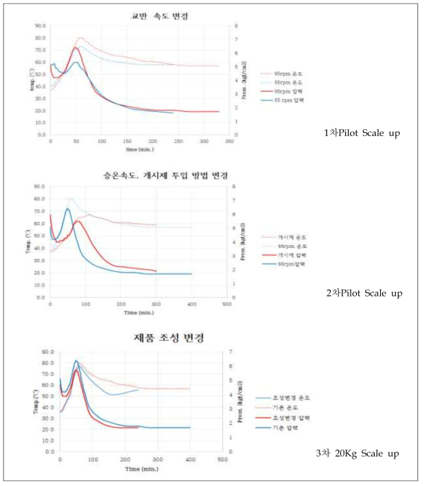 반응기 내부 온도 및 압력 변화그래프