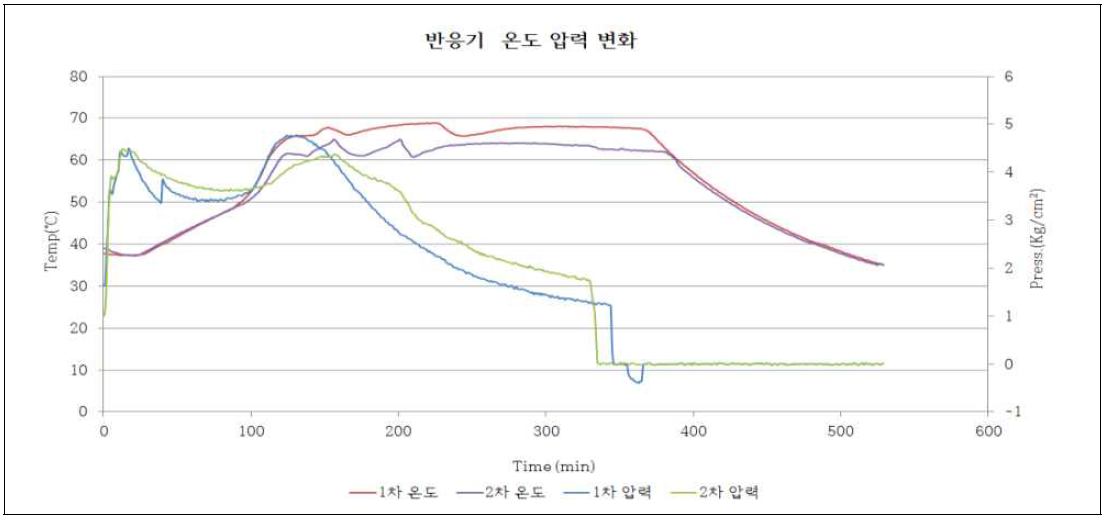 반응기 내부 온도 및 압력 변화그래프