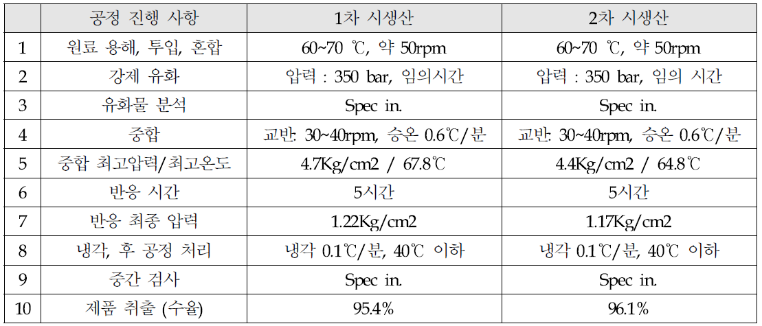 3,000Kg 시생산 공정 및 진행 결과