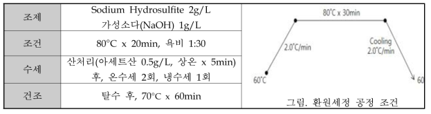 환원세정 조건