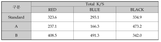 PET 트리코트 기모원단의 제조사별 Total K/S 결과(3색)