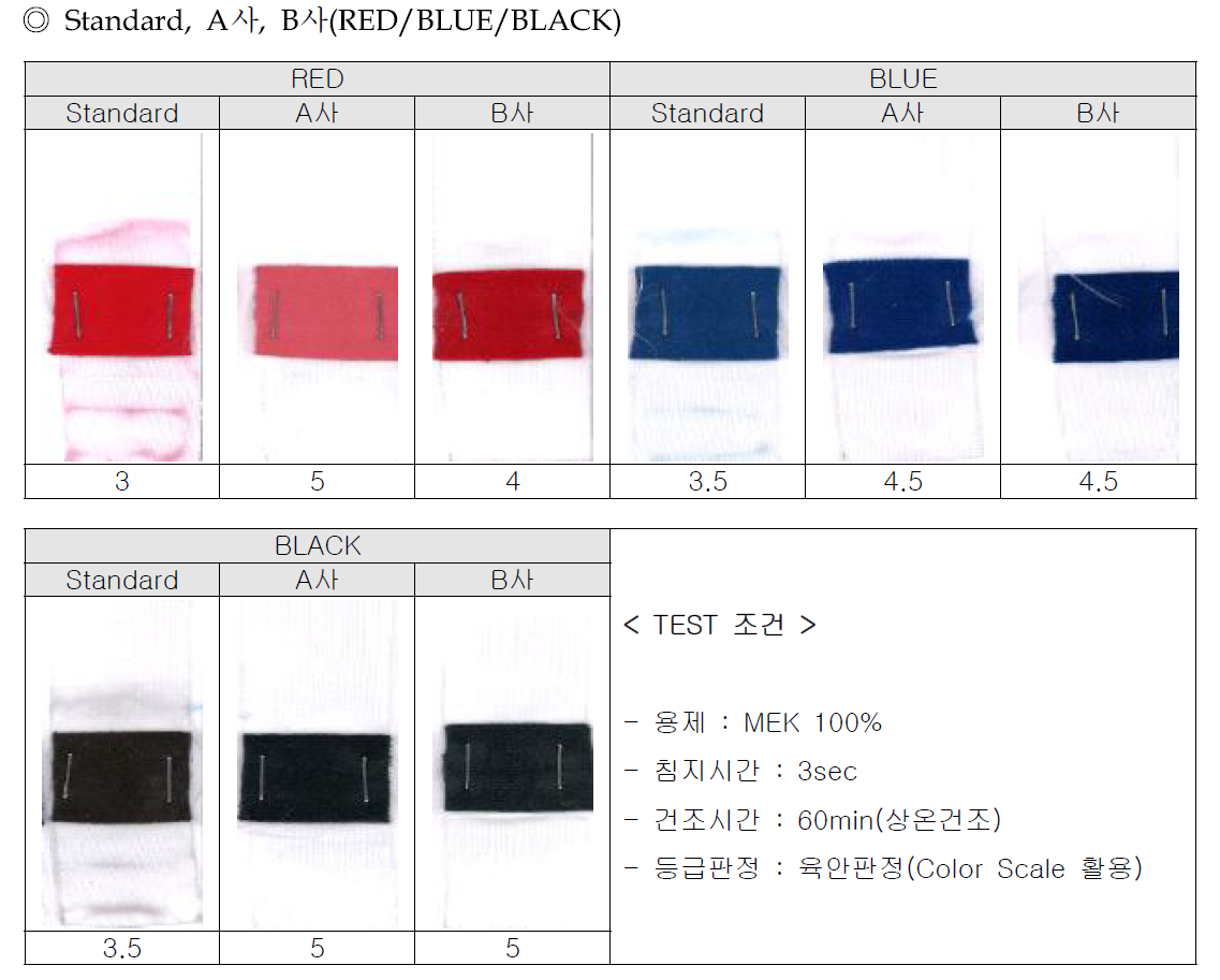트리코트 기모원단의 제조사별 염색 후, 유기용제견뢰도 시험결과