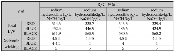 R/C 농도별에 따른 Total K/S 및 Solvent-wicking 결과(3색)