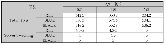 R/C 횟수별에 따른 Total K/S 및 Solvent-wicking 결과(3색)