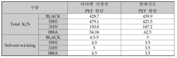 R/C 농도별에 따른 Total K/S 및 Solvent-wicking 결과(3색)