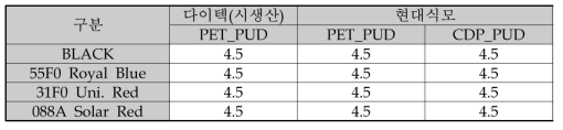 PUD 가공 후 이염견뢰도 특성 비교