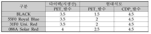 발수가공 후 이염견뢰도 특성 비교