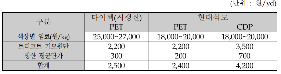 다이텍 시생산 vs 현대식모 제품 평균단가 비교