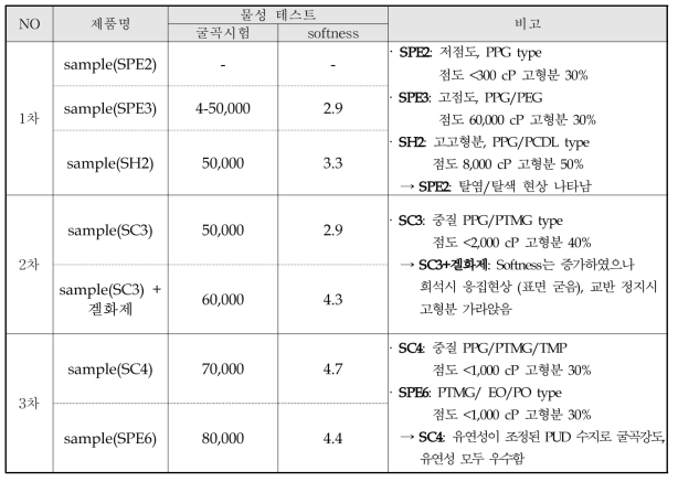 1-3차 PUD 수지 물성분석