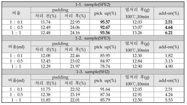 1차 PUD 제품에 따른 Pick-up(%) 및 add-on(%) 측정 결과