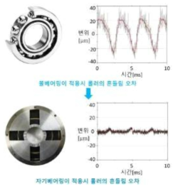 볼베어링과 자기베어링의 원주방향 강성변화 비교