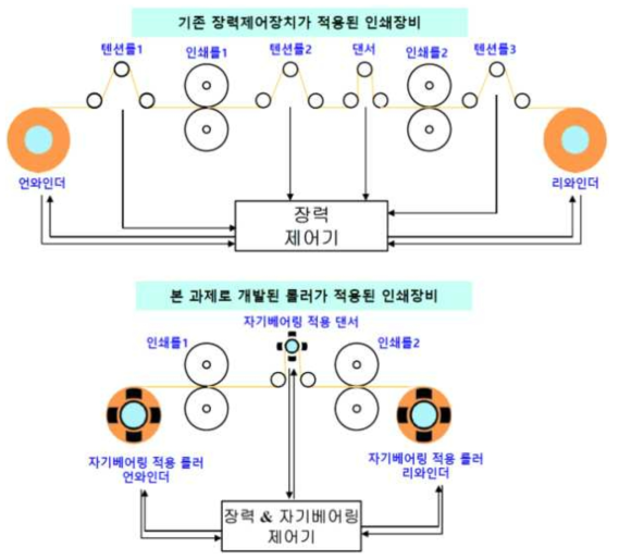 본 과제로 개발된 롤러를 적용하여 구조가 개선된 인쇄전자 장비