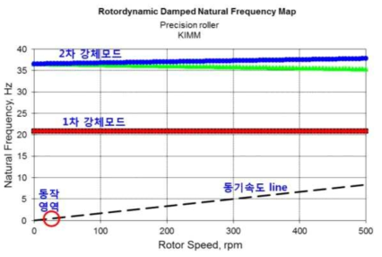 롤러 회전체 위험 속도 해석 결과